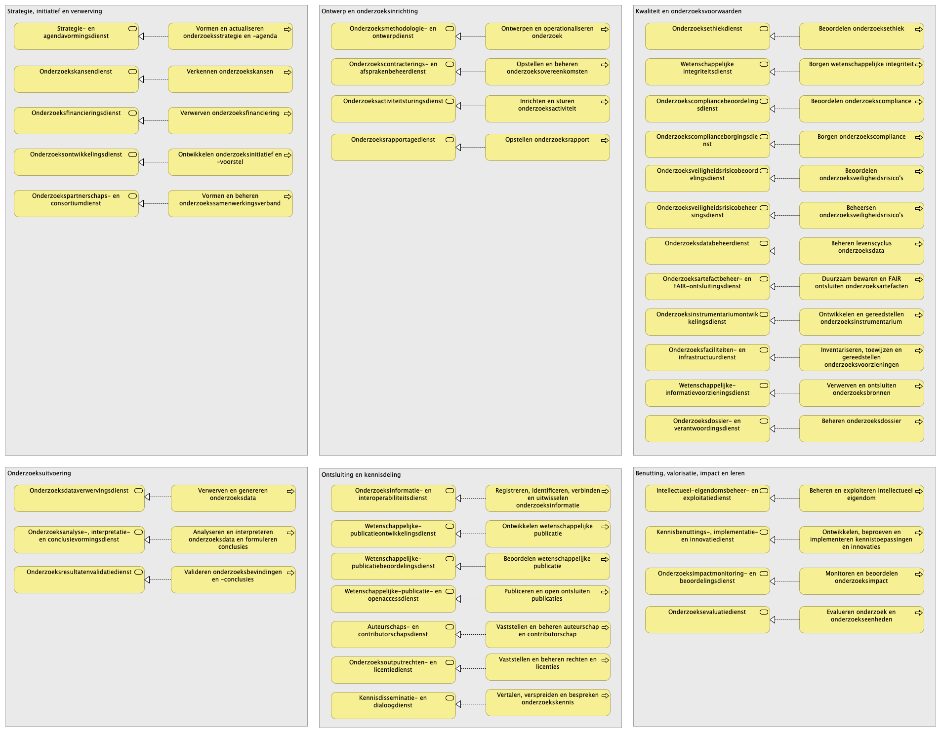 5. Bedrijfsservices en hun realiserende processen