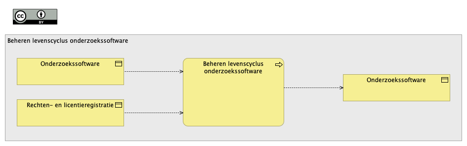 Beheren levenscyclus onderzoekssoftware