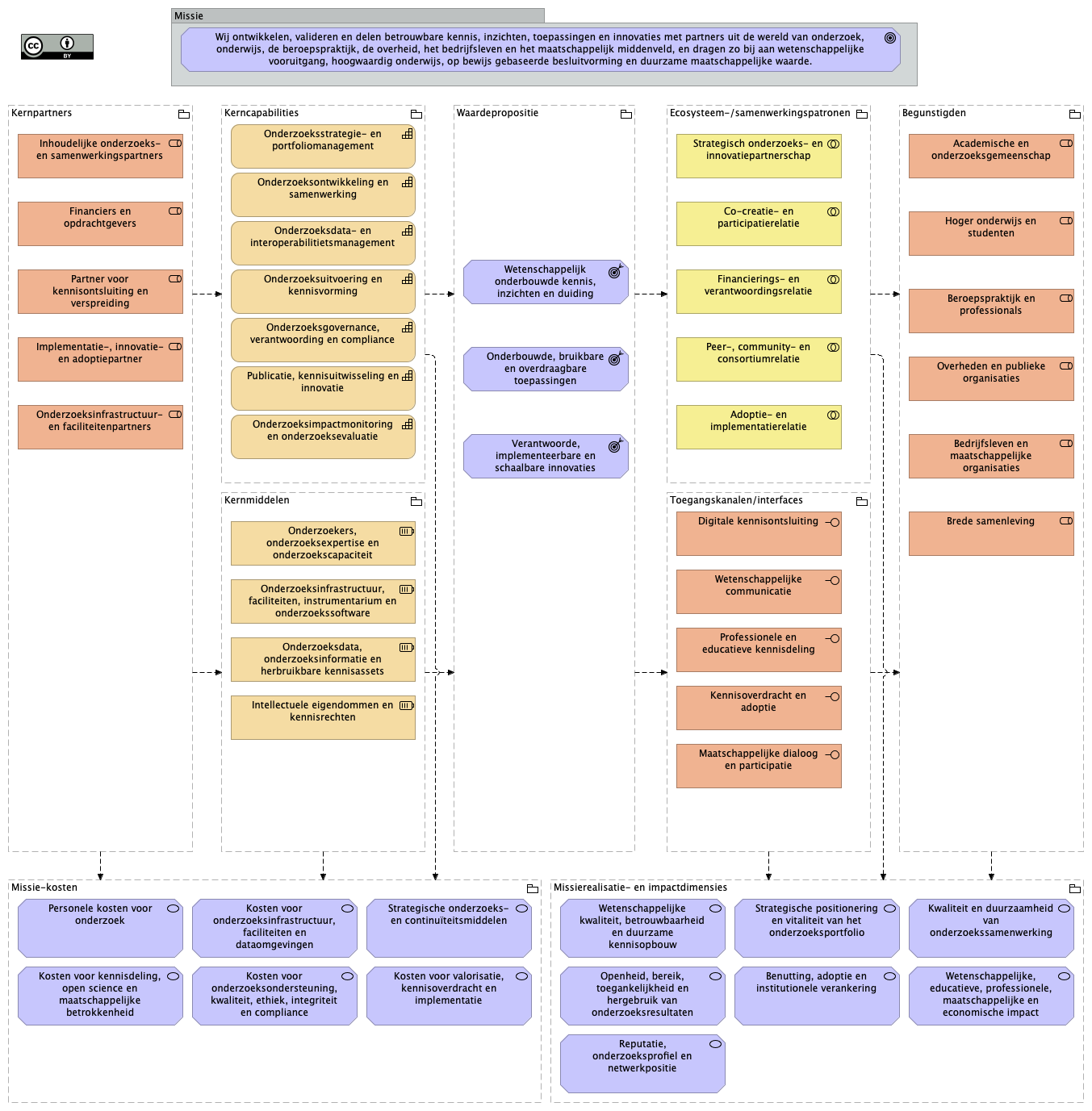 5. Mission model canvas