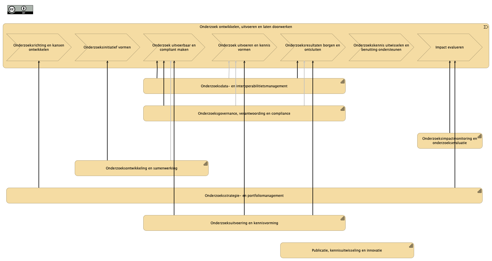 1. Onderzoekswaardestroom vs L1 capabilities