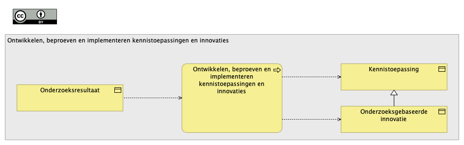 Ontwikkelen, beproeven en implementeren kennistoepassingen en innovaties