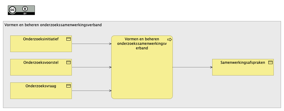 Vormen en beheren onderzoekssamenwerkingsverband