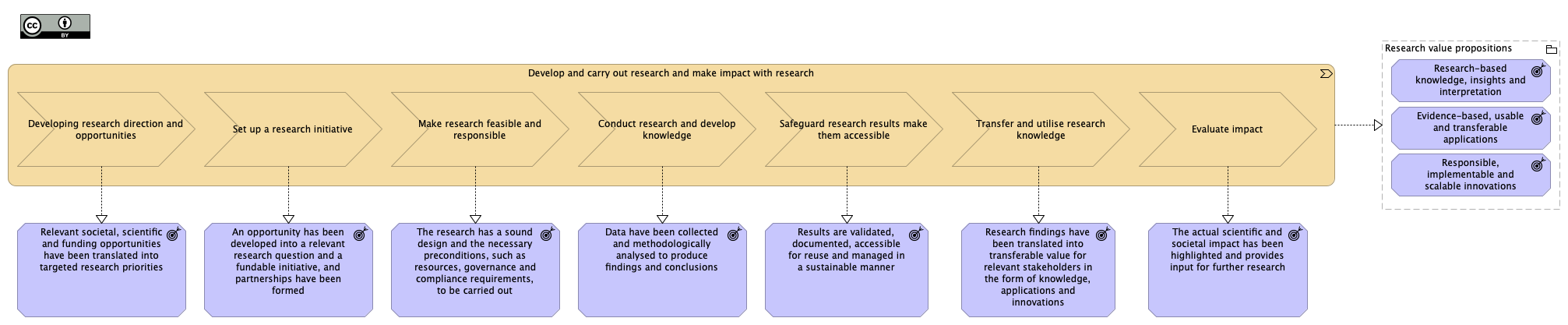 Research value stream ENG