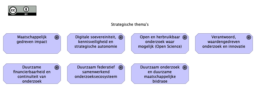 3. Strategische thema's