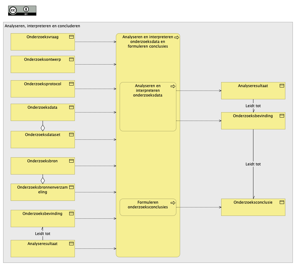 Analyseren, interpreteren en concluderen