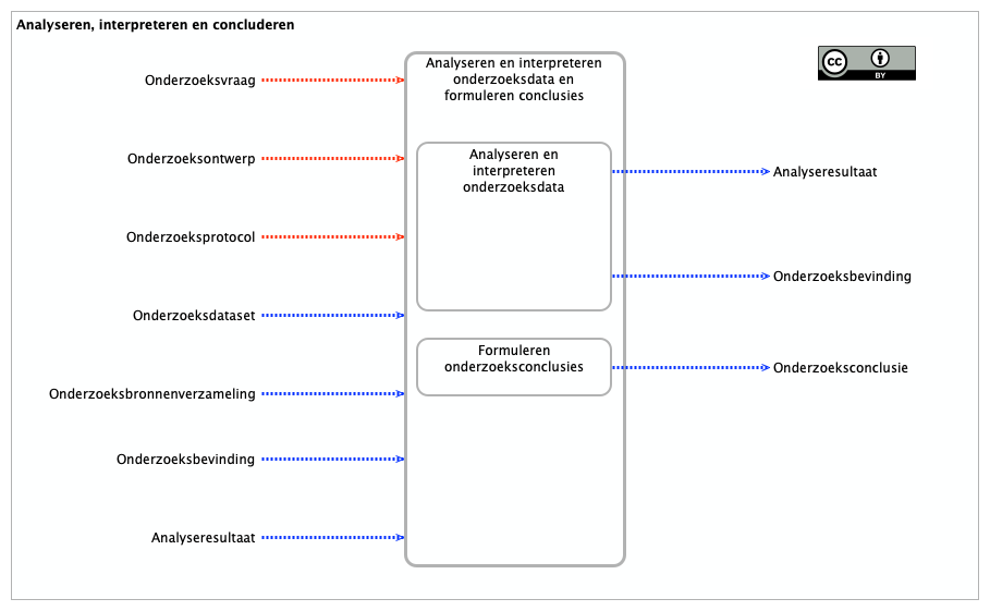 Analyseren, interpreteren en concluderen - presentatieview