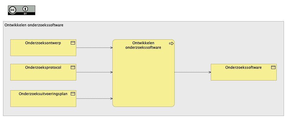 Ontwikkelen onderzoekssoftware