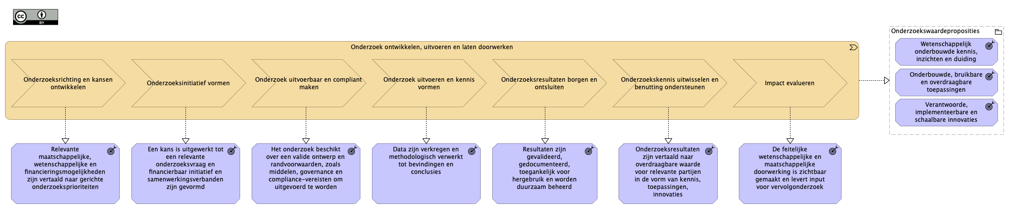 1. Onderzoekswaardestroom