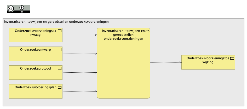 Inventariseren, toewijzen en gereedstellen onderzoeksvoorzieningen