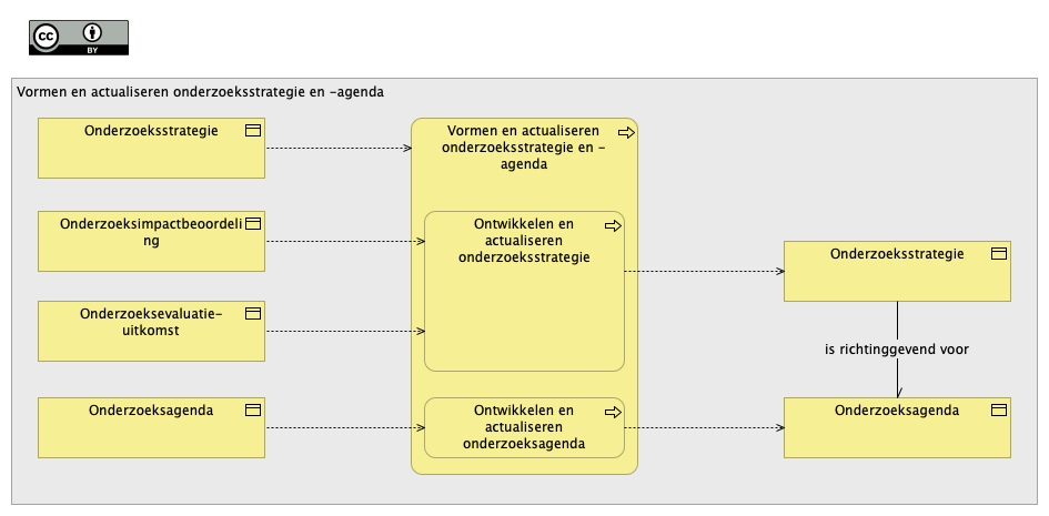 Vormen en actualiseren onderzoeksstrategie en -agenda