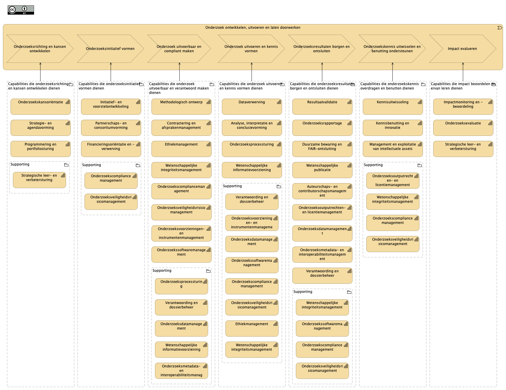2. Onderzoekswaardestroom vs L2 capabilities
