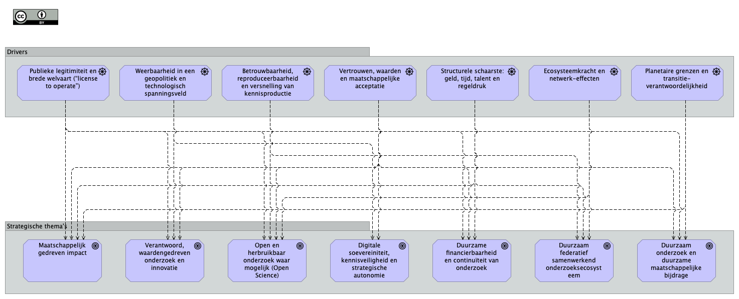 4. Drivers & strategische thema's