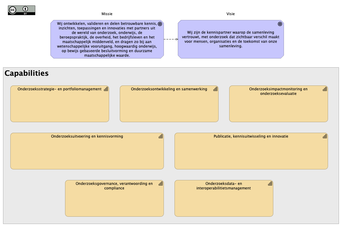 2. Onderzoekscapabilitymodel L1