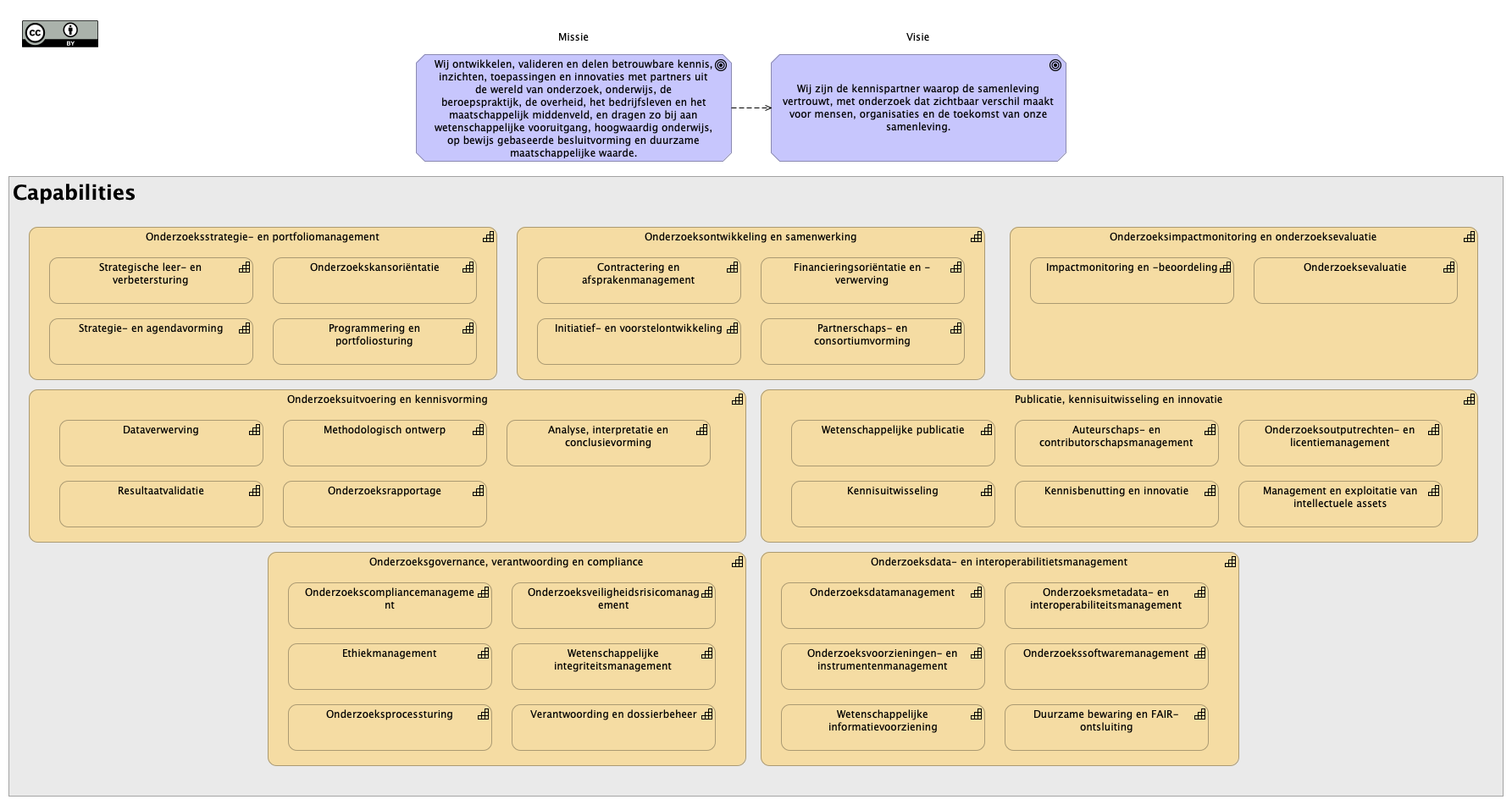 3. Onderzoekscapabilitymodel L1-L2