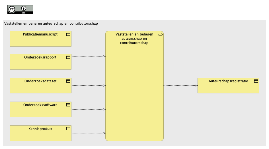 Vaststellen en beheren auteurschap en contributorschap