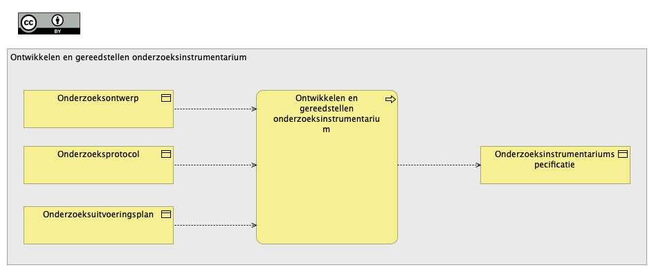 Ontwikkelen en gereedstellen onderzoeksinstrumentarium