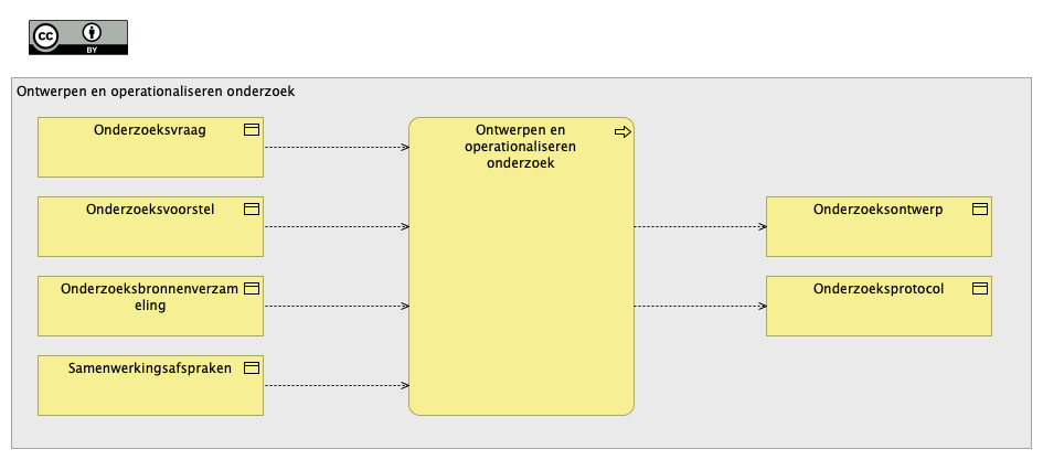 Ontwerpen en operationaliseren onderzoek