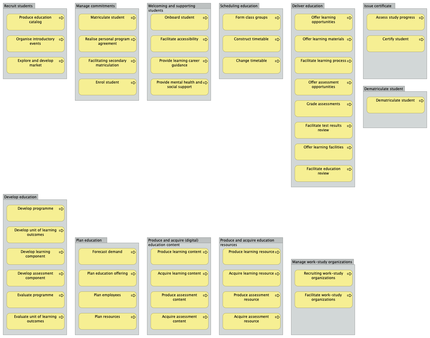 Education process architecture model