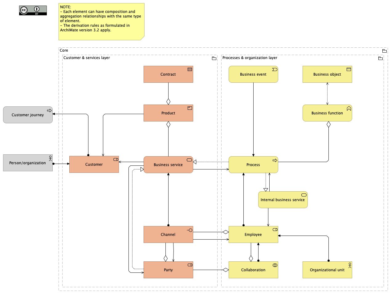 Metamodel EN - Business layers