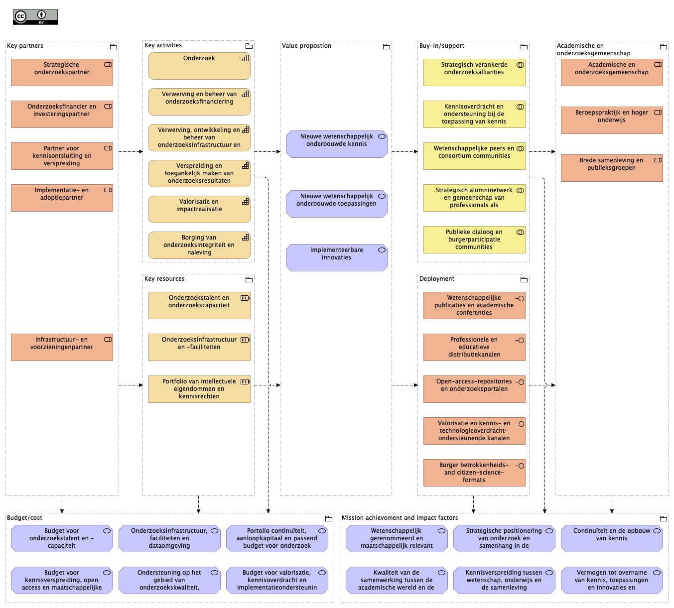 05. Mission model canvas