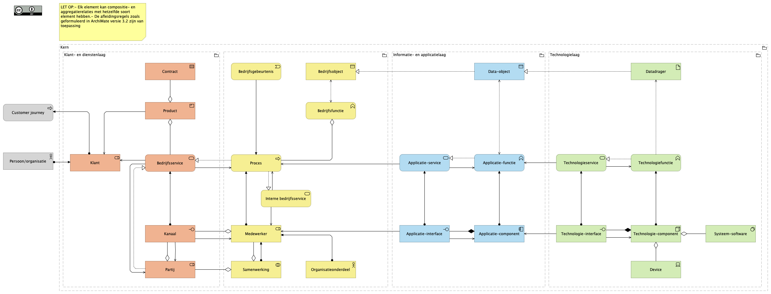 Metamodel NL - Kern elementen