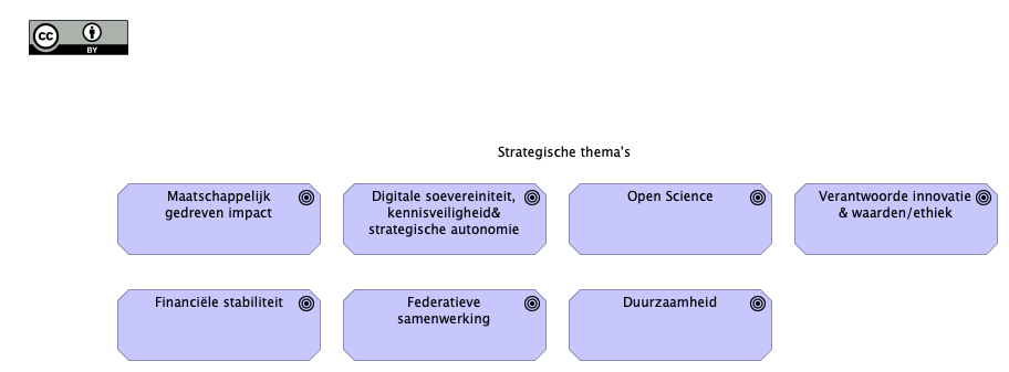 03. Strategische thema's