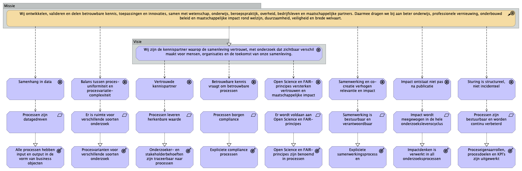03.03.01. Procesarchitectuur-requirements