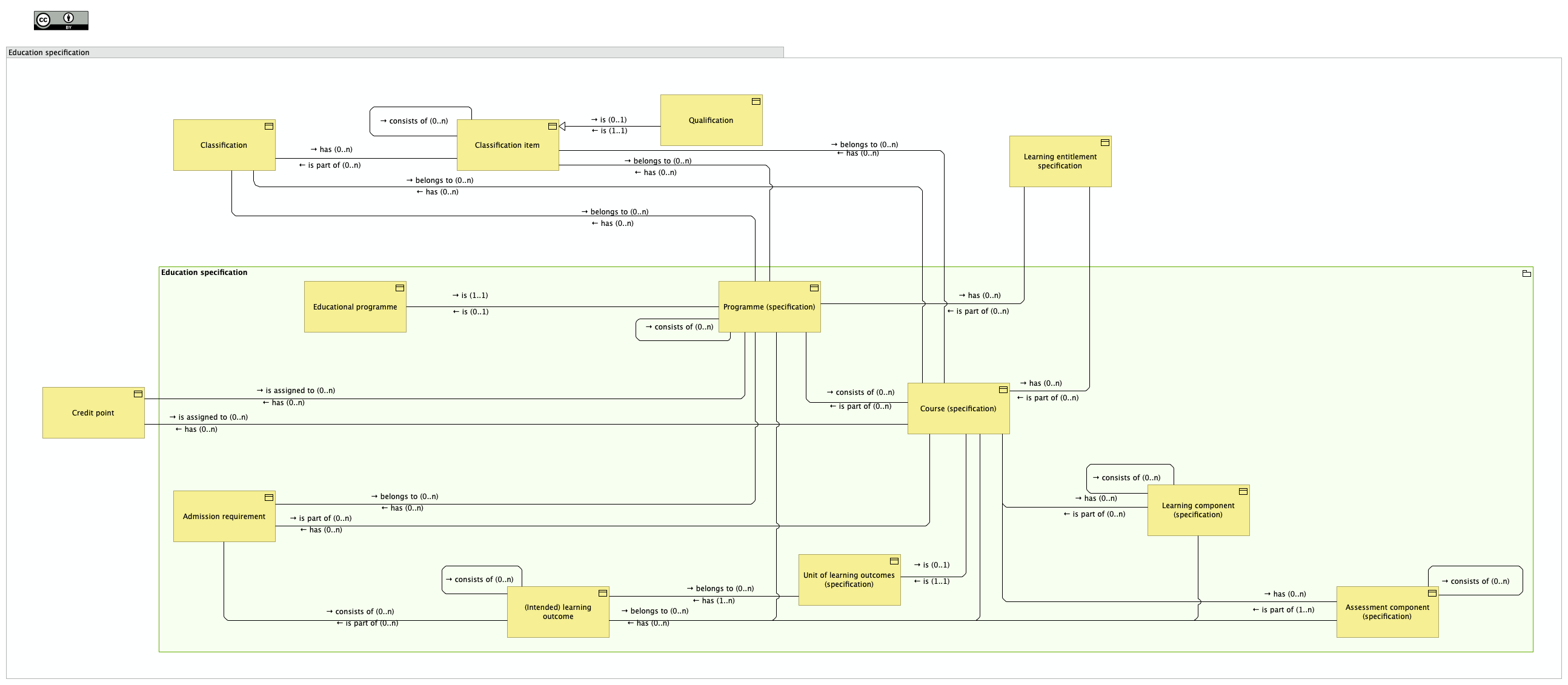 Conceptual Information Model Education EN