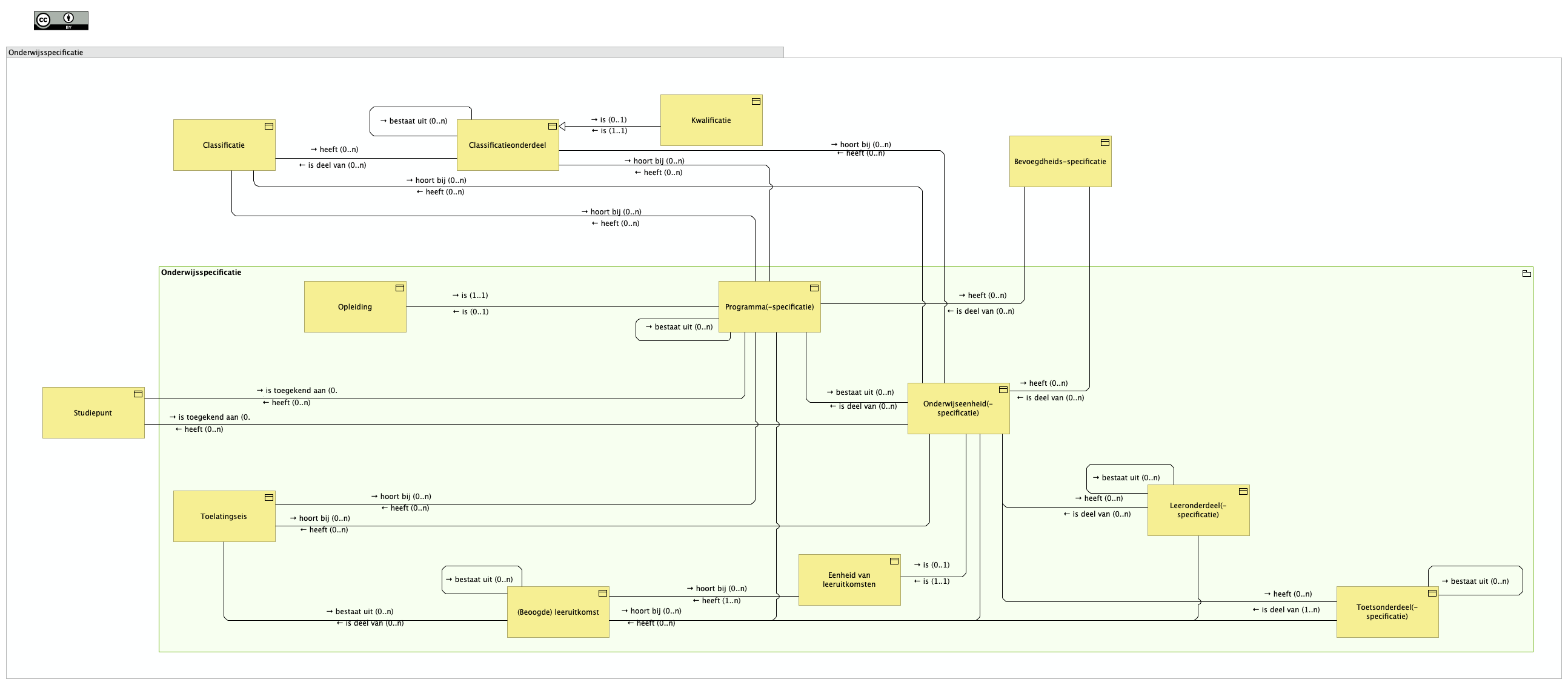 Conceptueel Informatie Model Onderwijs NL
