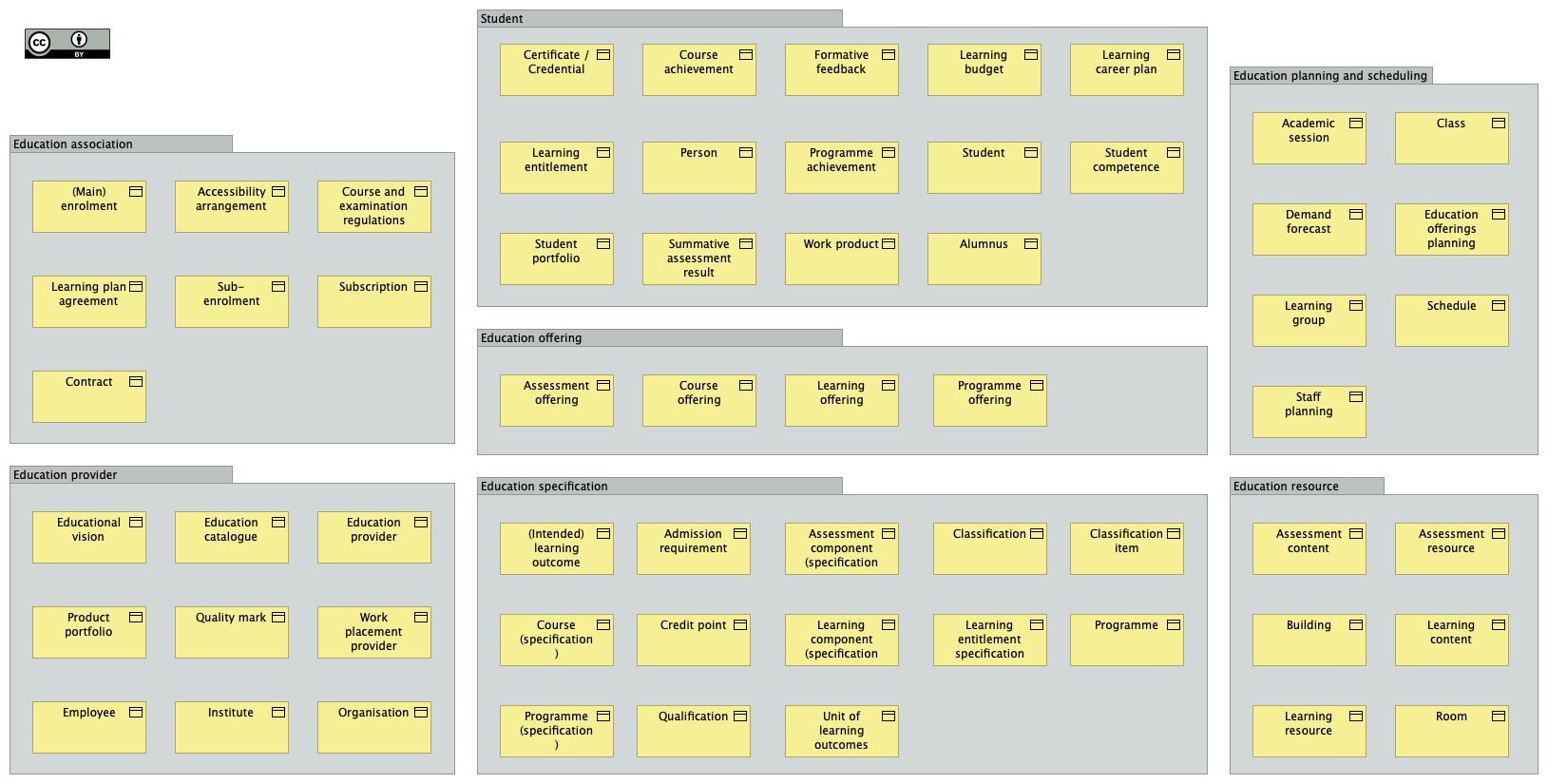 Education business object model