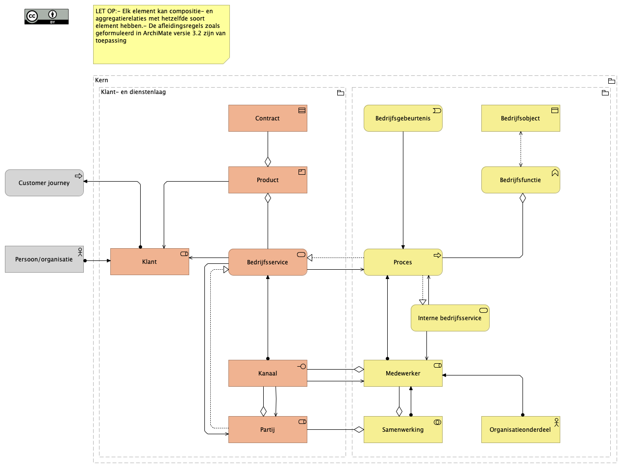 Metamodel NL - Bedrijfslagen