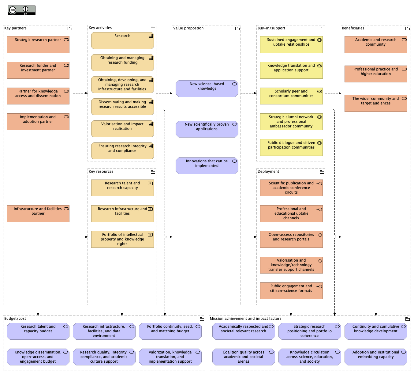 05. Mission model canvas