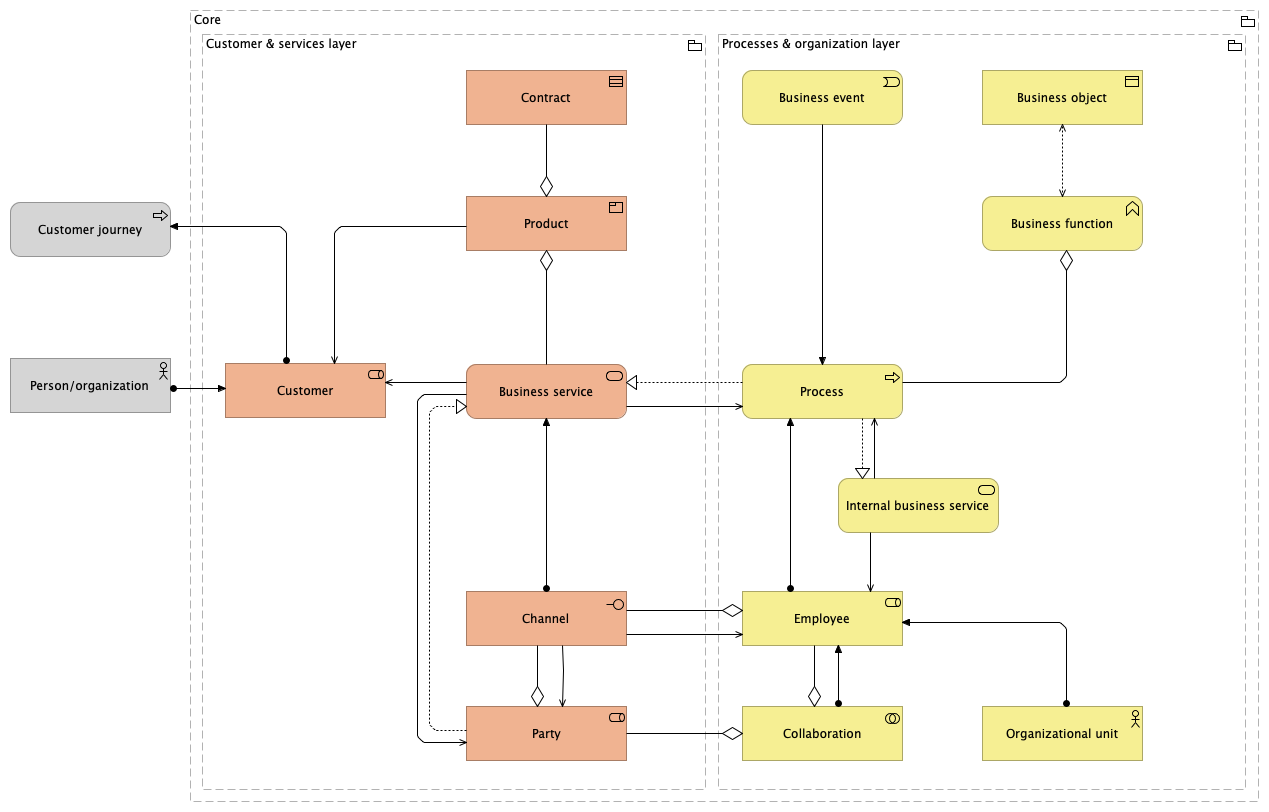 Metamodel HORA 3.0 EN - Business layers