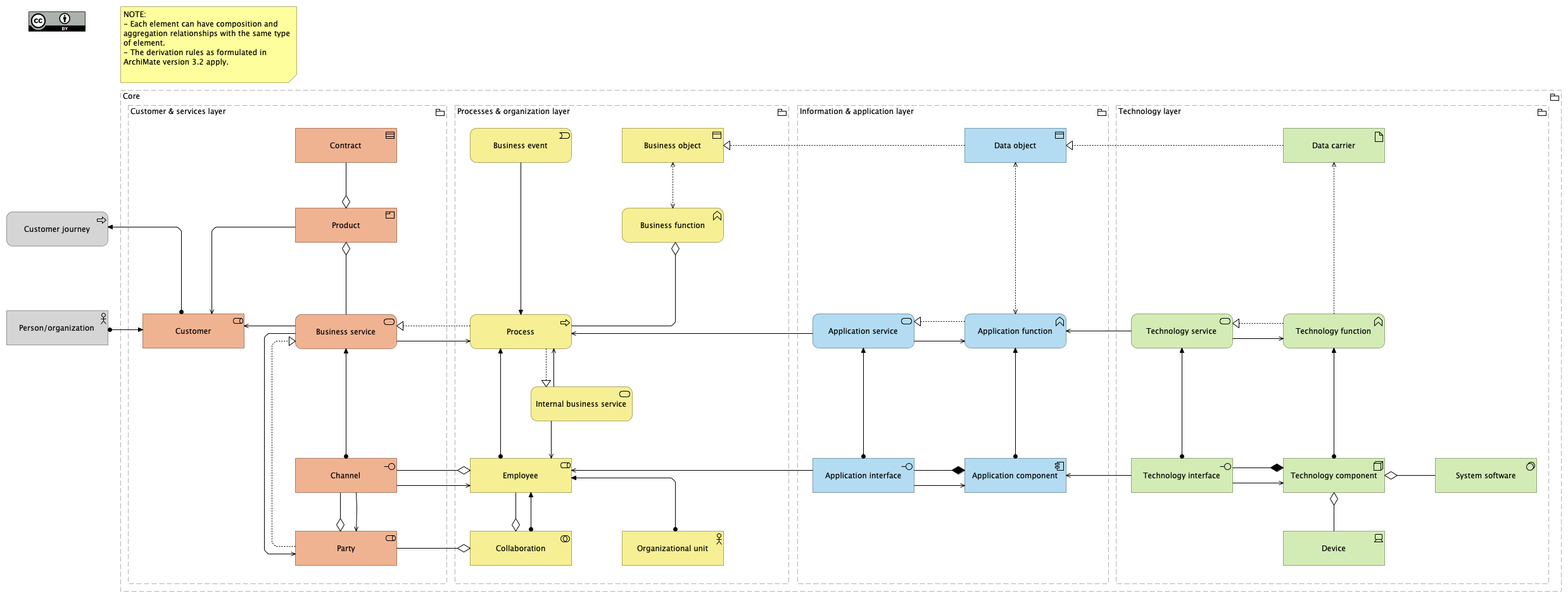 Metamodel EN - Core elements