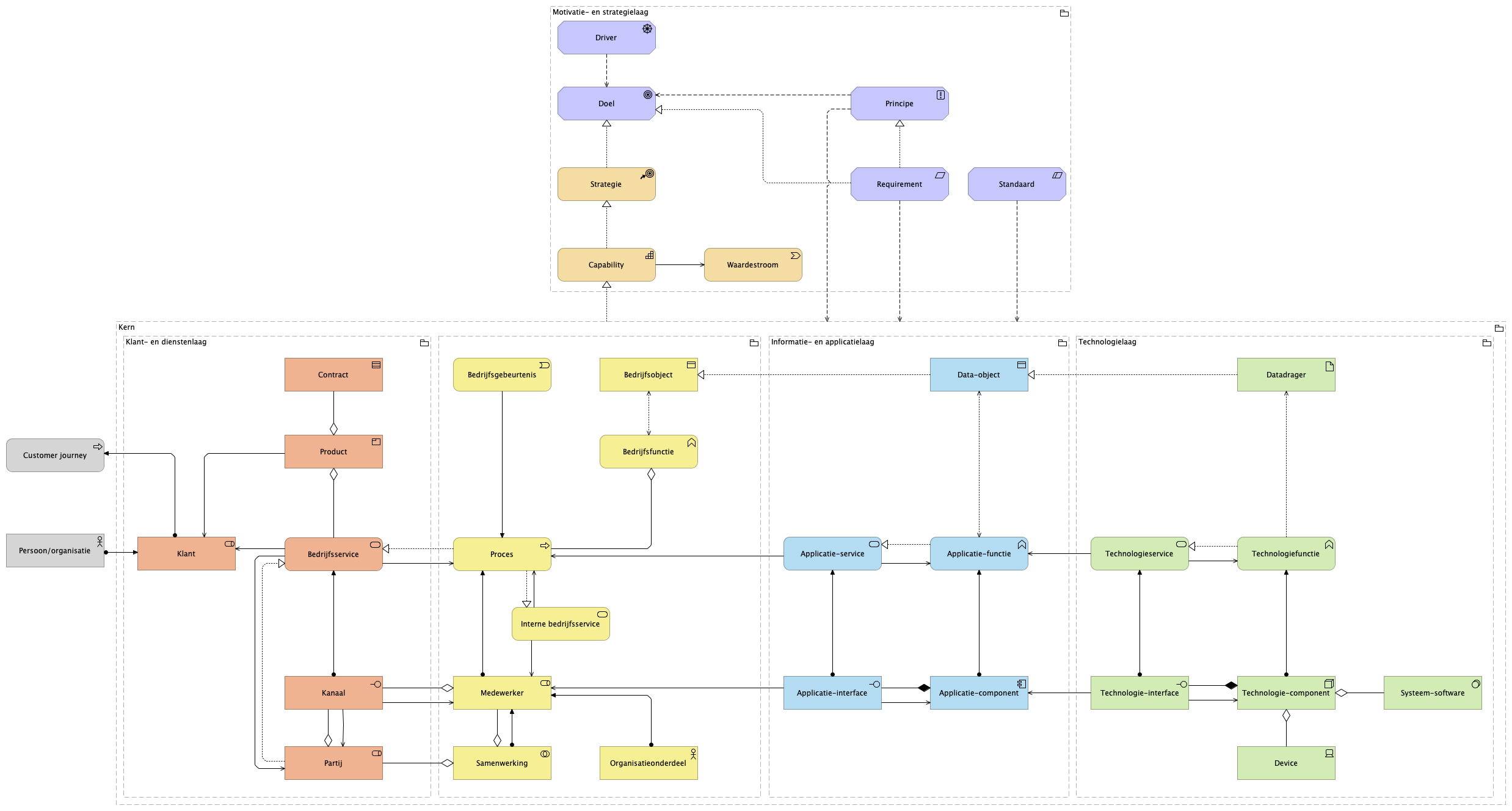 Metamodel HORA 3.0 NL